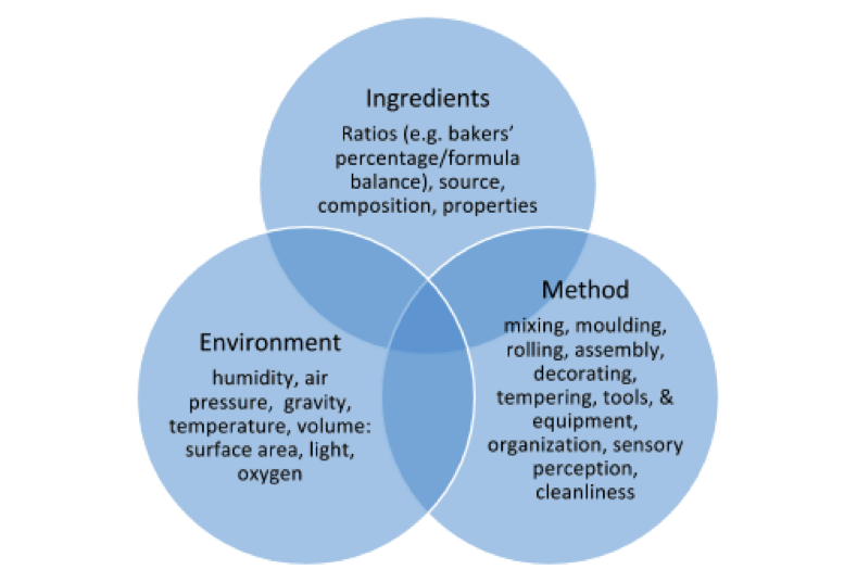 Baker's Percent, Baking Processes