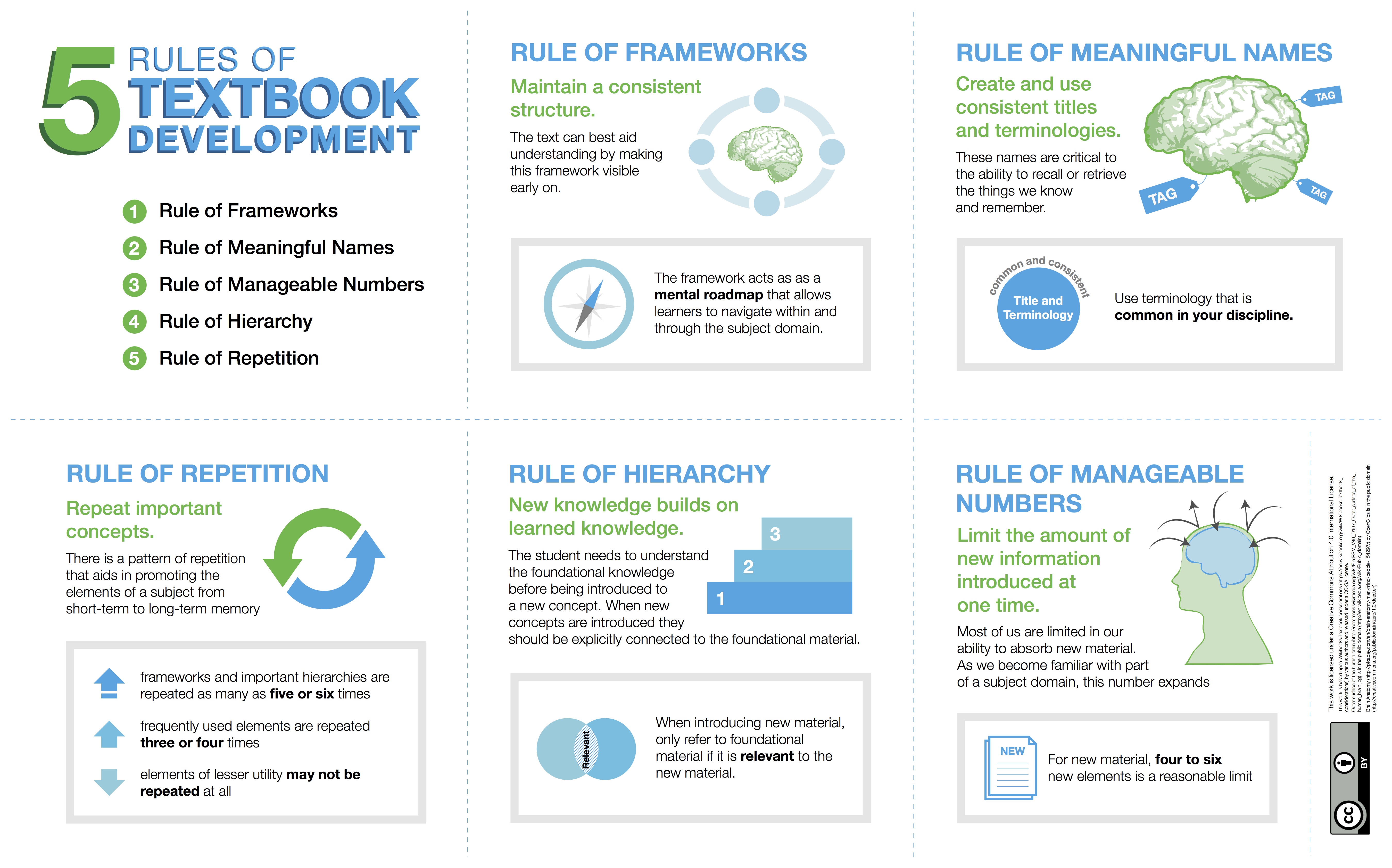 5 rules of textbook development