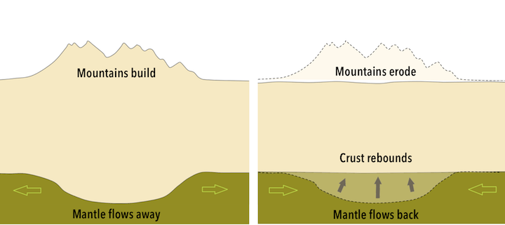 Isostasy Physical Geology H P Edition