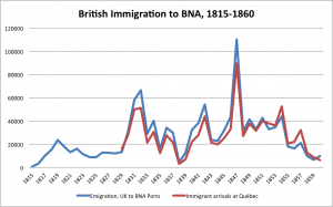 British Immigration 1815-60