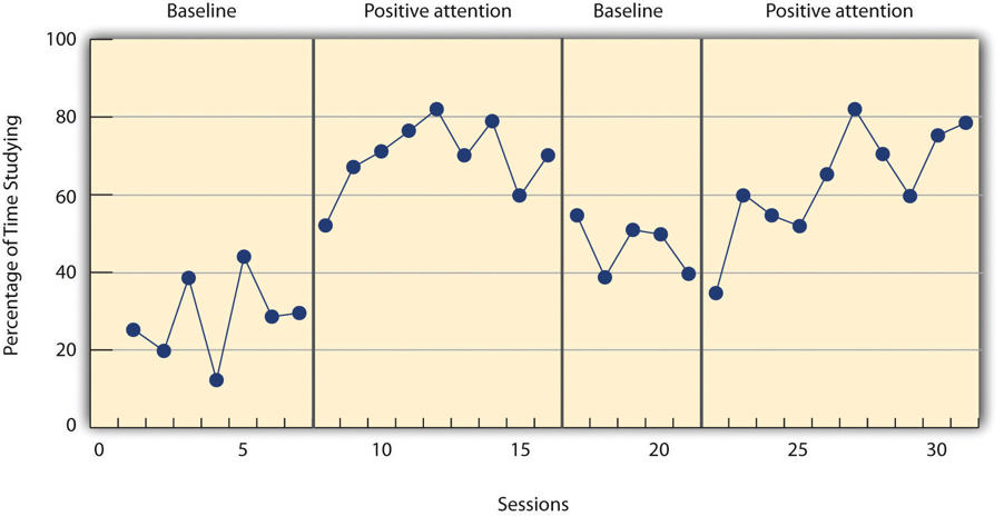 10-2-single-subject-research-designs-research-methods-in-psychology