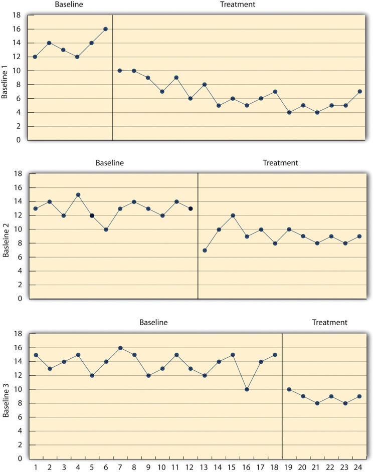 10.2 Single-Subject Research Designs – Research Methods in Psychology