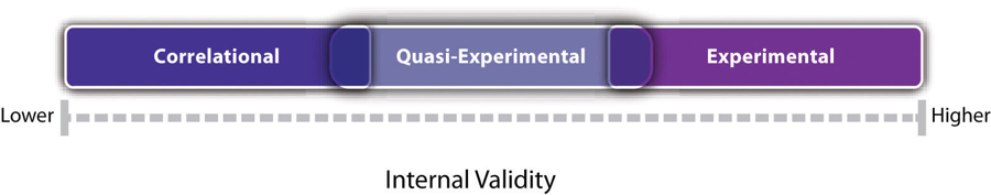 difference between experimental and non experimental research