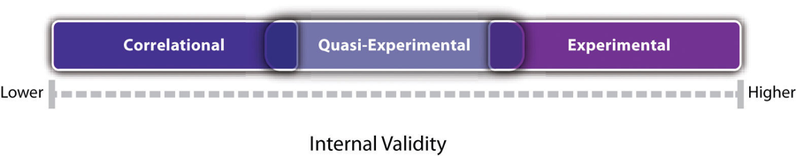 overview-of-nonexperimental-research-research-methods-in-psychology-2nd-canadian-edition