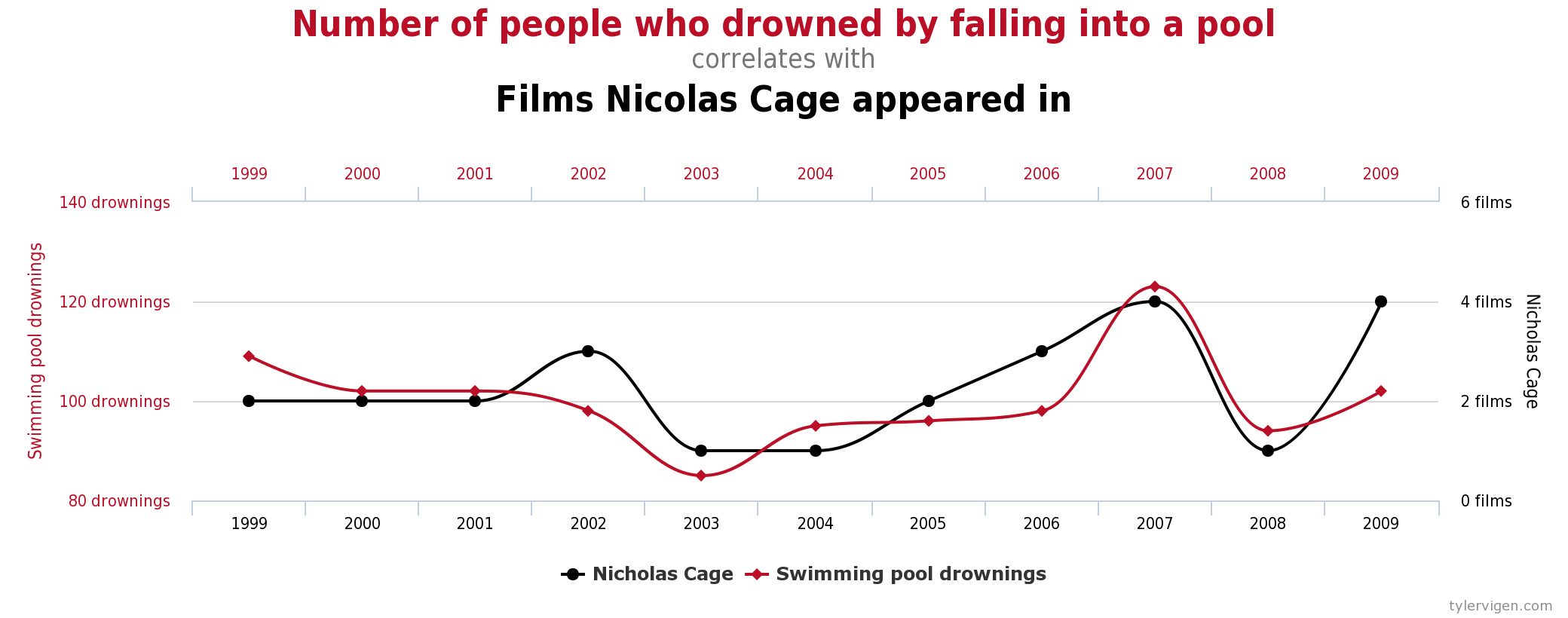 define spurious correlation