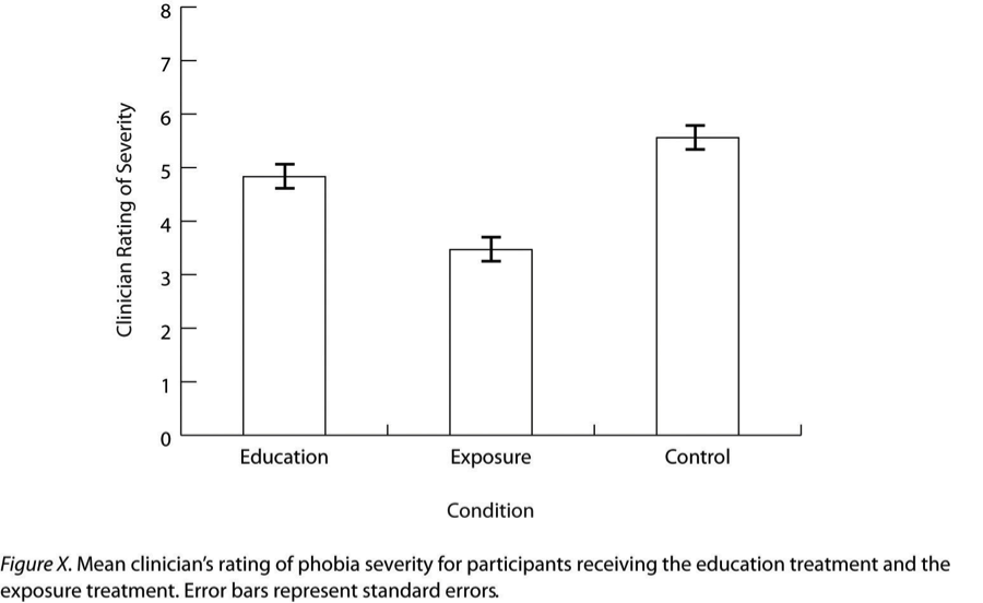 Bar Chart Psychology