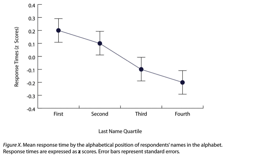 Apa Style Bar Chart