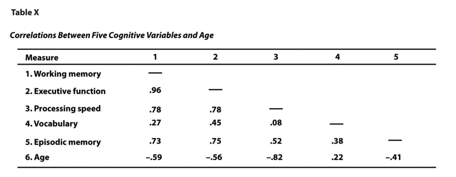 Apa Format For Charts And Tables