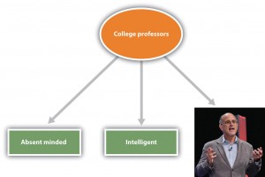 Figure 11.6 Stereotypes. Stereotypes are the beliefs associated with social categories. The figure shows links between the social category of college professors and its stereotypes as a type of neural network or schema. The representation also includes one image (or exemplar) of a particular college professor whom the student knows. Image courtesy of Dan Gilbert.