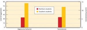 Figure 9.12. Students from southern states expressed more anger and had greater levels of testosterone after being insulted than did students from northern states (Cohen, Nisbett, Bosdle, & Schwarz, 1996).