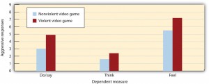 Figure 9.9 Participants who had recently played a violent video game expressed significantly more violent responses to a story than did those who had recently played a nonviolent video game. Data are from Bushman and Anderson (2002).