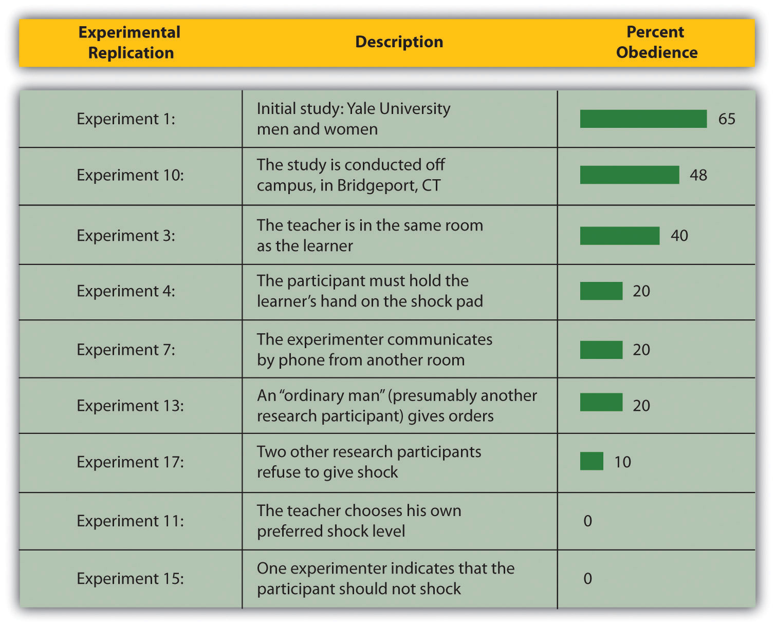 Image result for Milgram's obedience study results