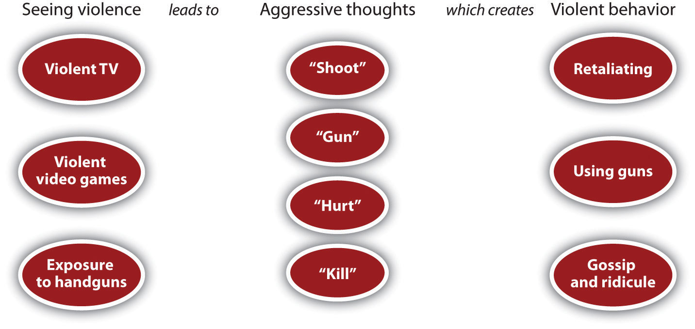 Реферат: Does A Violent Media Create A Violent