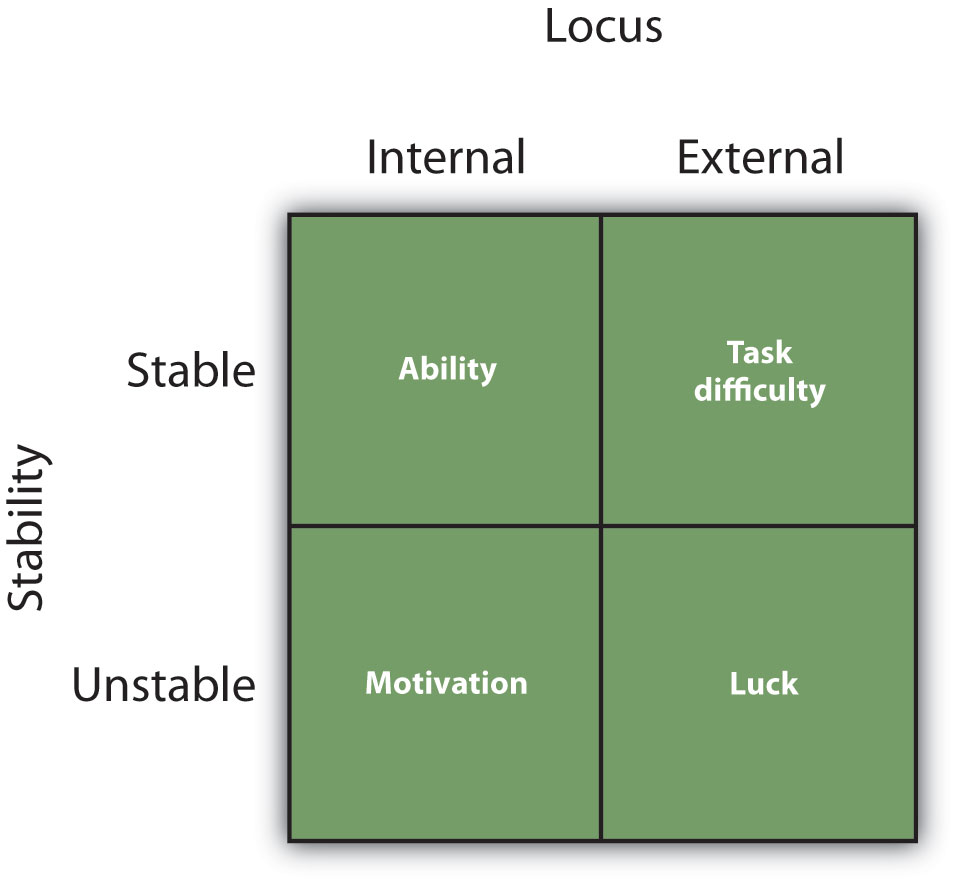 Attribution Theory Chart