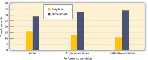 Figure 10.4 Group Task Performance