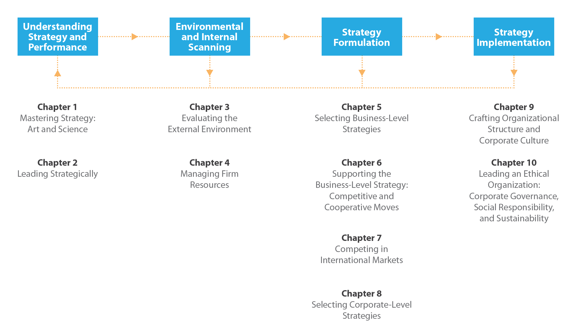 Figure 1-11: Overall Model of the Strategic Management Process