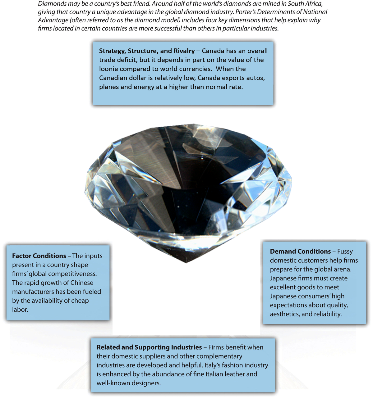 Figure 7-14: Diamond Model of National Advantage, image description available