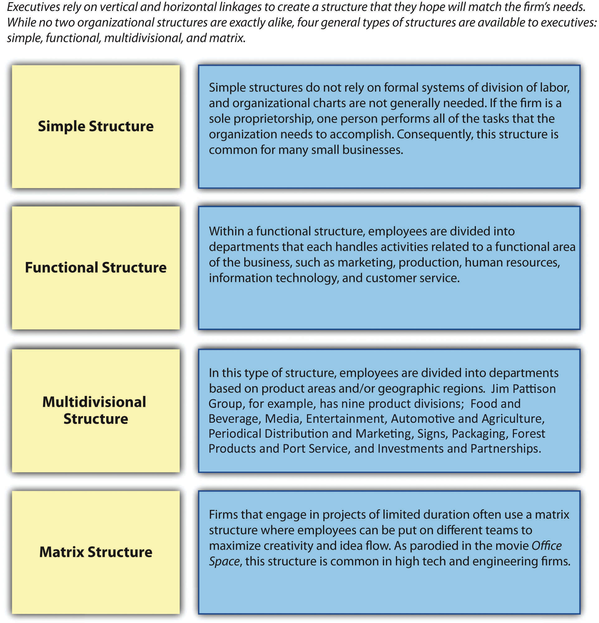 Figure 9-6: Common Organizational Structures