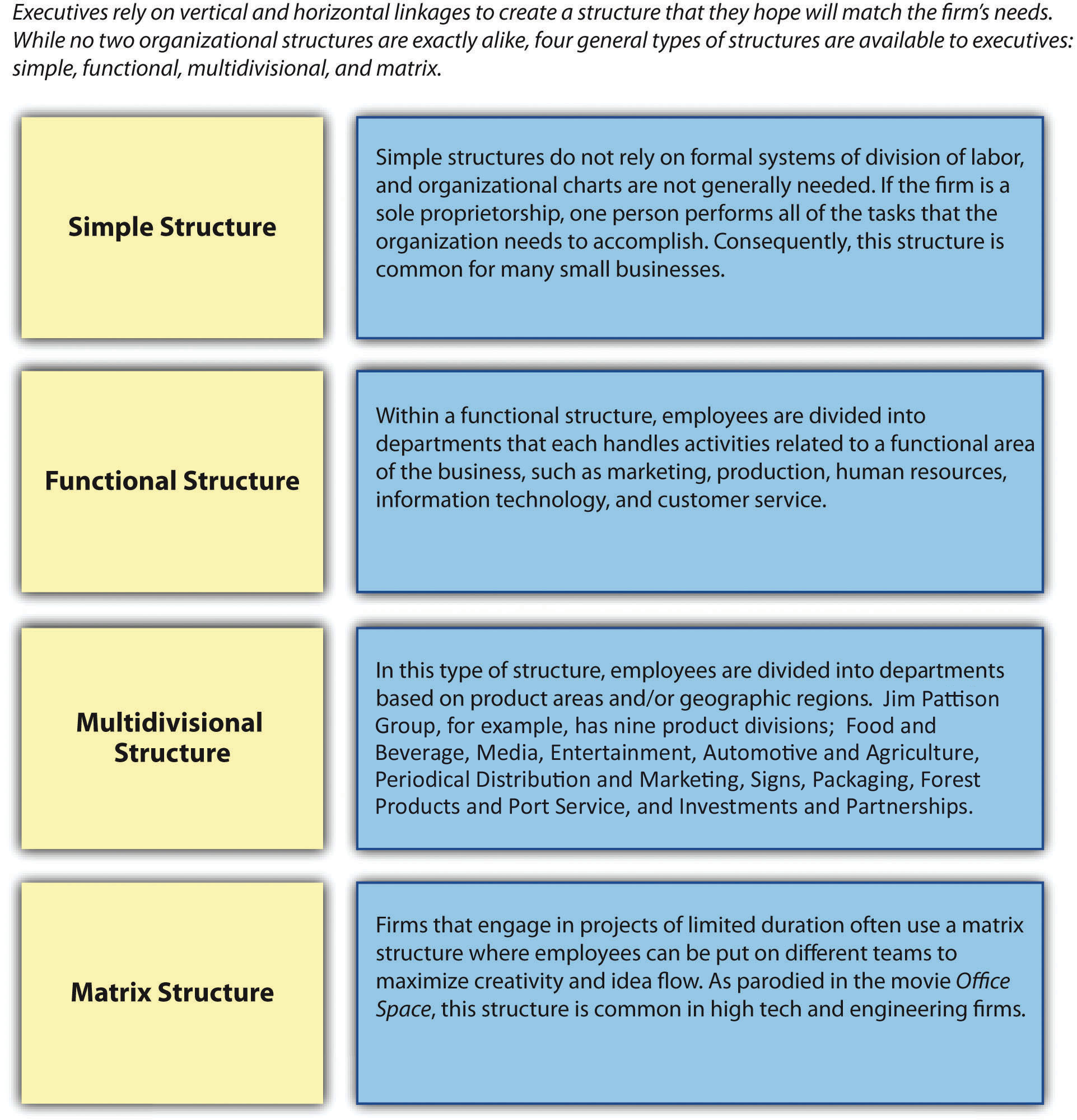 Formal Organization Chart