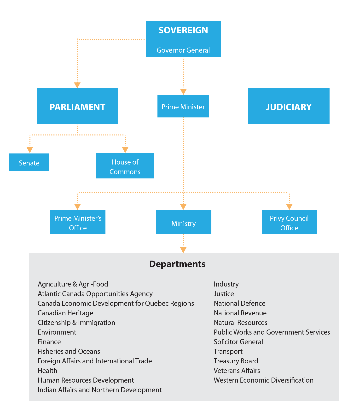 organizational structure of mcdonald corporation