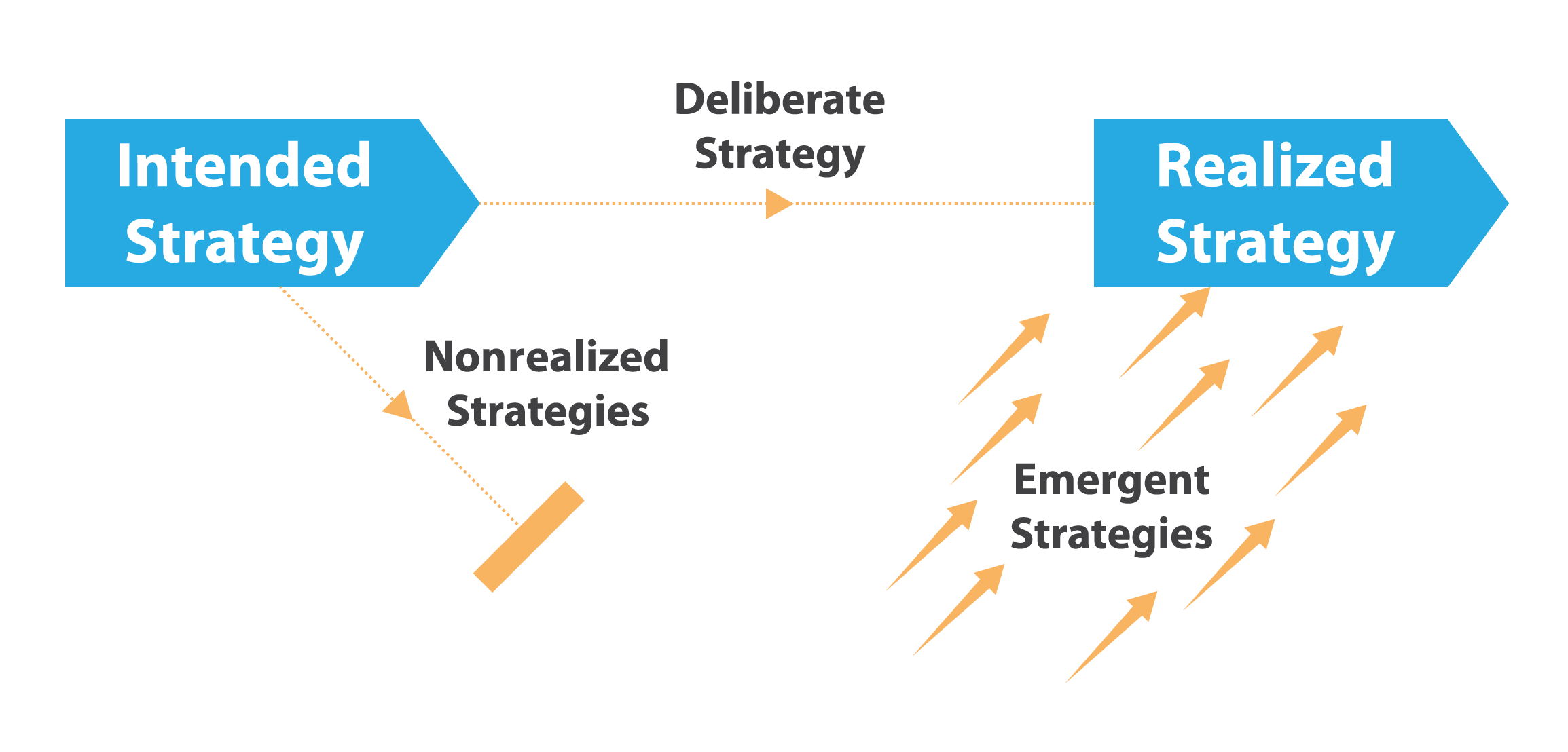 Intended, Deliberate, and Realized Strategies. Image description available