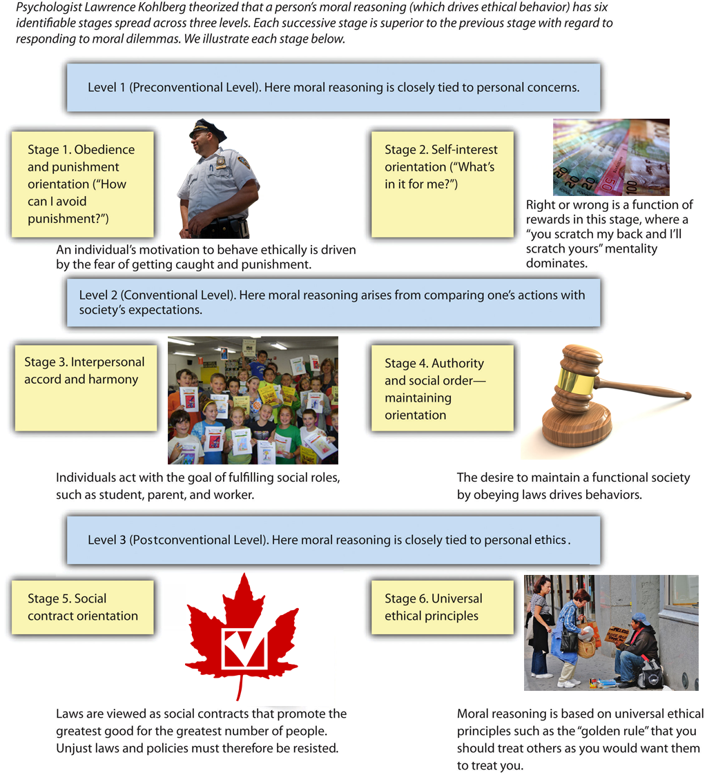 Kohlberg S Stages Of Moral Development Chart