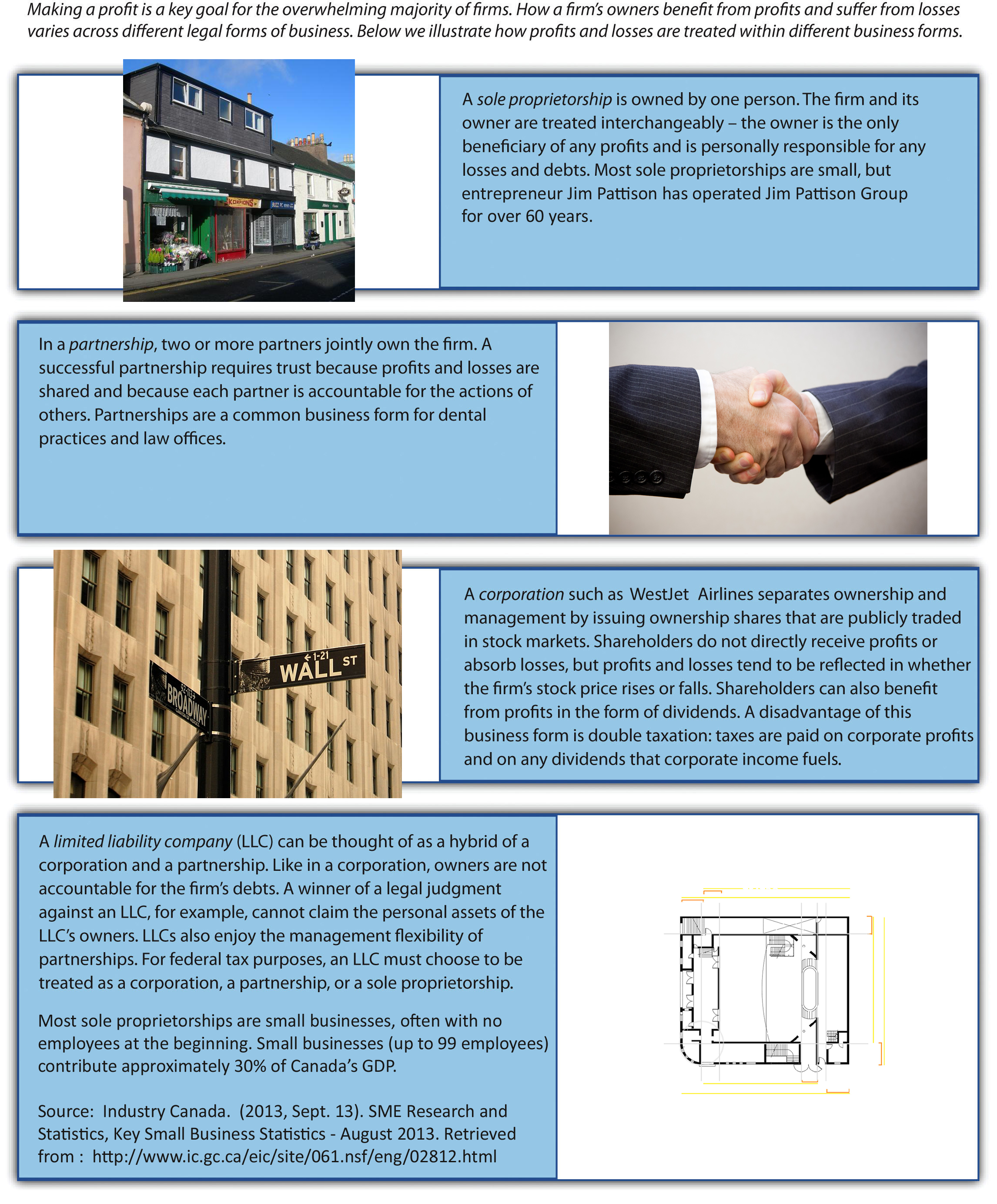 Organizational Chart Of Sole Proprietorship