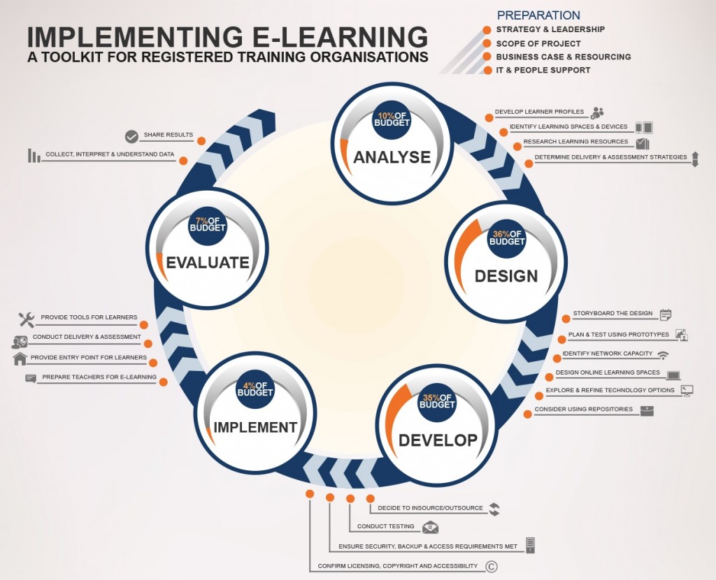 Figure 4.3.1 The ADDIE model. This is an interactive infographic. To see more detail on each of the five stages, click on each stage in the graphic Â© Flexible Learning Australia, 2014