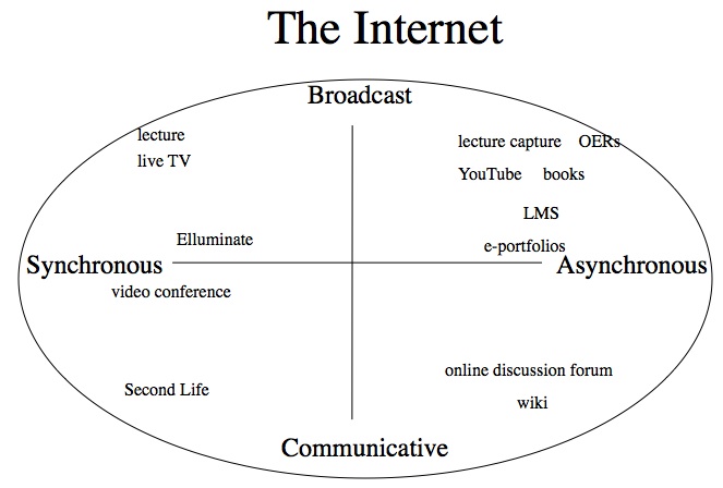 Figure 8.9 The significance of the Internet in terms of media characteristics