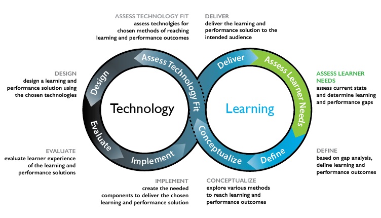 Figure 9.10.2 Hibbits and Travin's Learning + technology development model