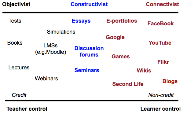 Figure 9.5.5.5 Analysis of social media from an educational perspective (adapted from Bates, 2011)