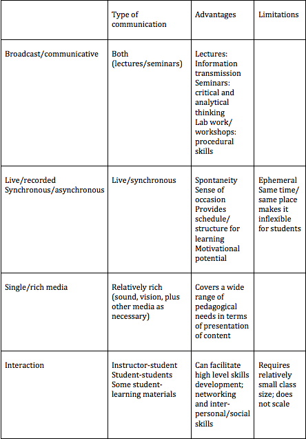 Desperately Seeking The Unique Pedagogical Characteristics Of Face To Face Teaching Tony Bates