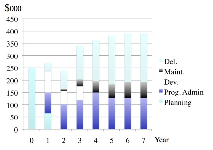 Figure 8.4.1 Total cost of a fully online masters' course over 7 years (from Bates and Sangrà, 2011)