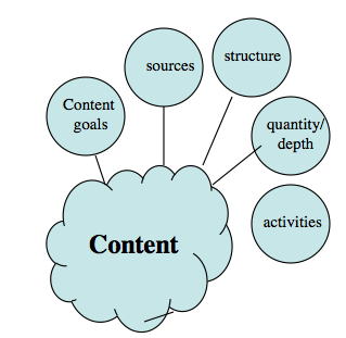 Figure 5.4 Managing content