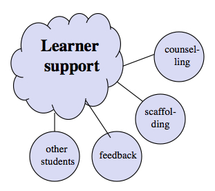 Figure A.6.1 Learner support