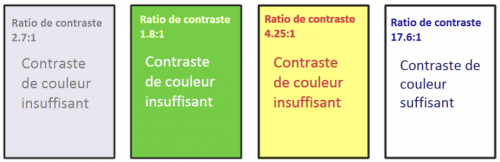 L'Image démontre quatre exemples de couleur de premier plan (texte) contre des couleurs de l'arrière-plan; seulement l'exemple à droite présente une combinaison de couleurs avec un contraste de couleur suffisante.