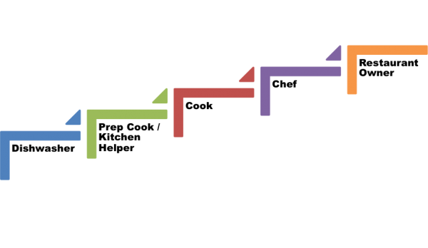 Career ladder shows the progression within the kitchen. Dishwasher, Prep cook/kitchen helper, Cook, Chef, Restaurant Owner