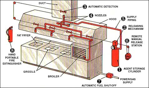 Typical automatic extinguishing system