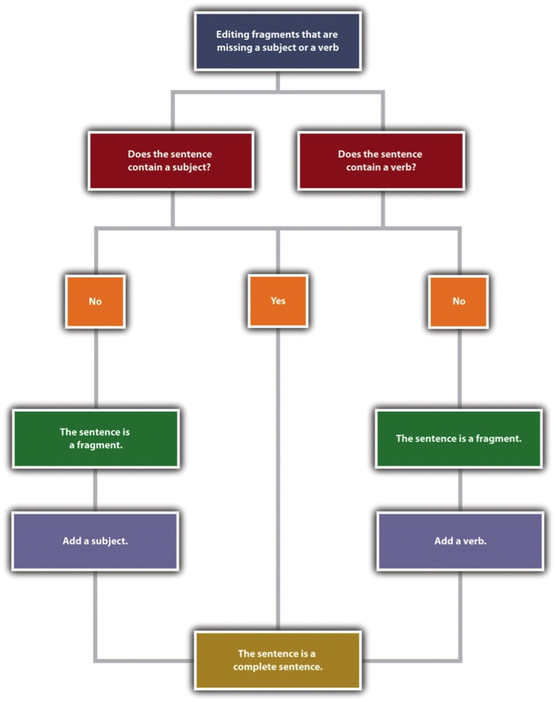 Grammar Structure Chart