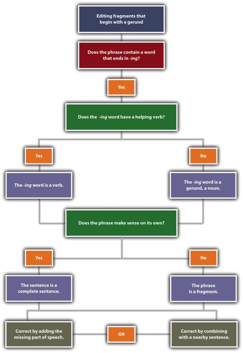 Division (Parts) of the Sentence in English Grammar