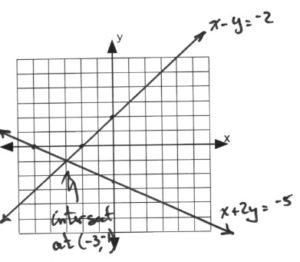 Bar graph with lines intersecting at (-3,-1)