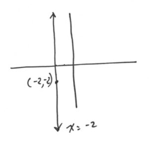 Coordinates are (-2.-2) x =-2