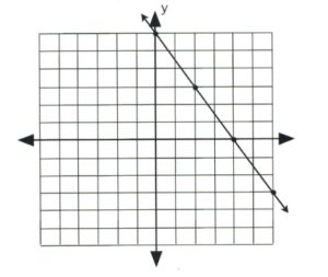 Solid line with negative slope that passes through (0, 6) and (4, 0).