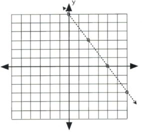 Dashed line with negative slope that passes through (0, 6) and (4, 0).