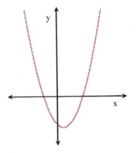 Arc touching x axis in two places meaning 2 possible solutions