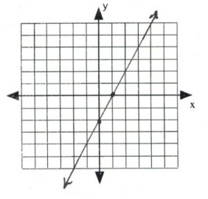 Line on graph passes through (0,-2), (1,0)