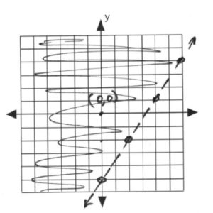Line on graph passes through 0(-5), (2<-2), (4,1), (6,4)