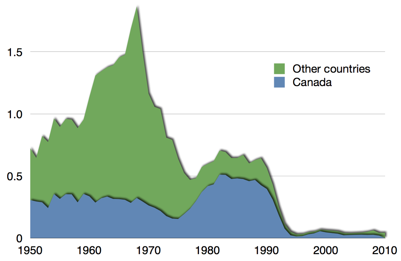 Other countries fished 1.5 million tonnes of cod in 1970. Last peak was in 1982.