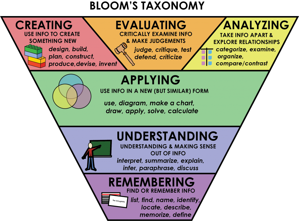 Bloom's Taxonomy as an upside-down pyramid. Remembering, understanding, and applying are on the bottom and analyzing, creating, and evaluating are on top
