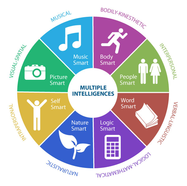 advantages and disadvantages of multiple intelligence